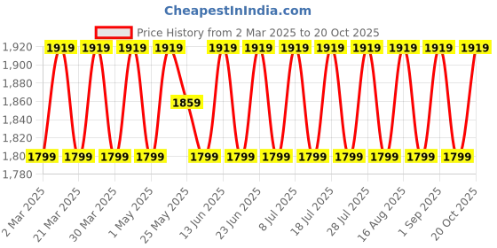 myntra.com SAINOOR Embroidered Semi-Stitched Dress Material sainoor Price History Graph from 2 Mar 2025 to 20 Oct 2025