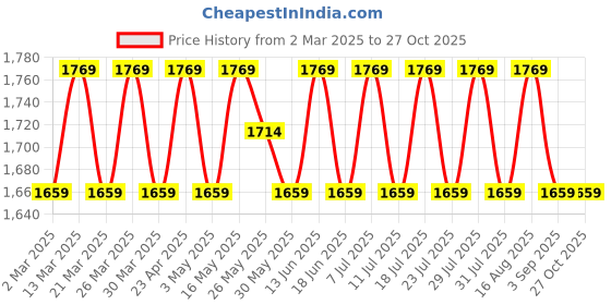 myntra.com SAINOOR Embroidered Semi-Stitched Dress Material sainoor Price History Graph from 2 Mar 2025 to 27 Oct 2025