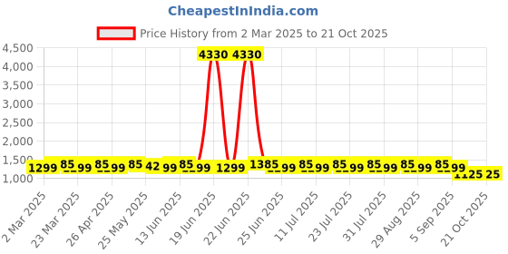 myntra.com SAINOOR Embroidered Semi-Stitched Dress Material sainoor Price History Graph from 2 Mar 2025 to 21 Oct 2025