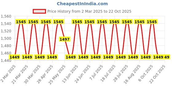 myntra.com SAINOOR Embroidered Semi-Stitched Dress Material sainoor Price History Graph from 2 Mar 2025 to 21 Oct 2025