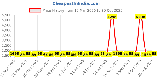 myntra.com SAINOOR Embroidered Semi-Stitched Dress Material sainoor Price History Graph from 15 Mar 2025 to 20 Oct 2025