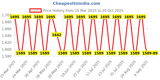 myntra.com SAINOOR Embroidered Semi-Stitched Dress Material sainoor Price History Graph from 15 Mar 2025 to 20 Oct 2025