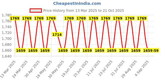 myntra.com SAINOOR Embroidered Semi-Stitched Dress Material sainoor Price History Graph from 13 Mar 2025 to 20 Oct 2025