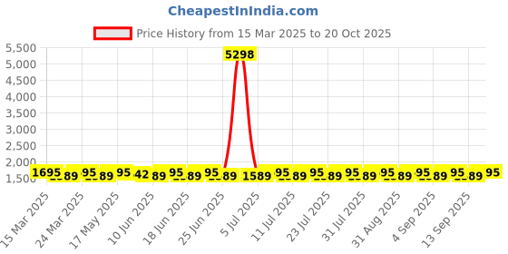 myntra.com SAINOOR Embroidered Semi-Stitched Dress Material sainoor Price History Graph from 15 Mar 2025 to 20 Oct 2025