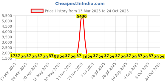 myntra.com SAINOOR Embroidered Semi-Stitched Dress Material sainoor Price History Graph from 13 Mar 2025 to 22 Oct 2025
