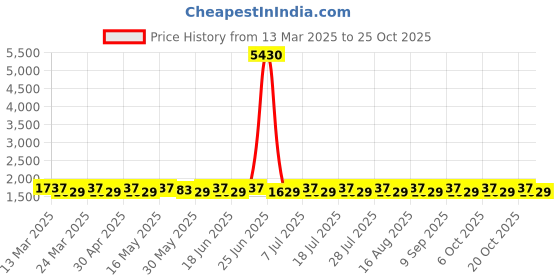 myntra.com SAINOOR Embroidered Semi-Stitched Dress Material sainoor Price History Graph from 13 Mar 2025 to 25 Oct 2025