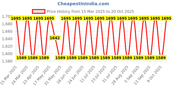 myntra.com SAINOOR Embroidered Semi-Stitched Dress Material sainoor Price History Graph from 15 Mar 2025 to 20 Oct 2025