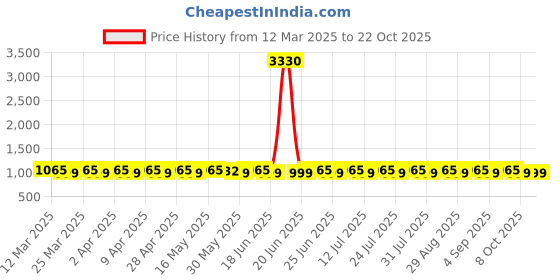 myntra.com SAINOOR Embroidered Semi-Stitched Dress Material sainoor Price History Graph from 12 Mar 2025 to 21 Oct 2025