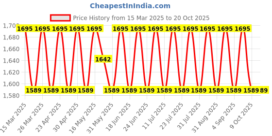 myntra.com SAINOOR Embroidered Semi-Stitched Dress Material sainoor Price History Graph from 15 Mar 2025 to 20 Oct 2025