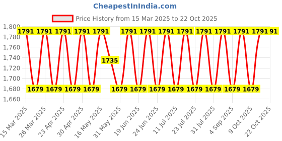 myntra.com SAINOOR Embroidered Semi-Stitched Dress Material sainoor Price History Graph from 15 Mar 2025 to 22 Oct 2025