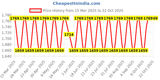 myntra.com SAINOOR Embroidered Semi-Stitched Dress Material sainoor Price History Graph from 15 Mar 2025 to 20 Oct 2025