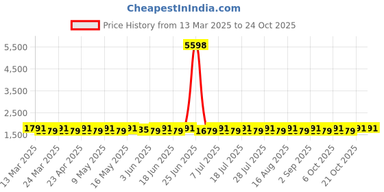 myntra.com SAINOOR Embroidered Semi-Stitched Dress Material sainoor Price History Graph from 13 Mar 2025 to 21 Oct 2025