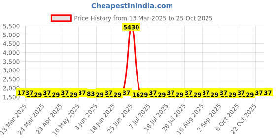 myntra.com SAINOOR Embroidered Semi-Stitched Dress Material sainoor Price History Graph from 13 Mar 2025 to 24 Oct 2025