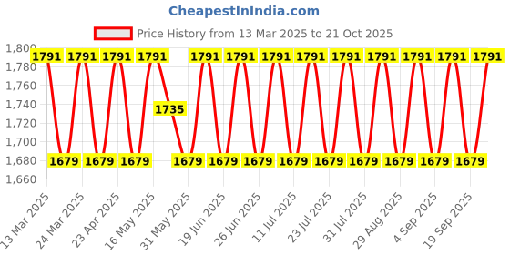 myntra.com SAINOOR Embroidered Semi-Stitched Dress Material sainoor Price History Graph from 13 Mar 2025 to 21 Oct 2025
