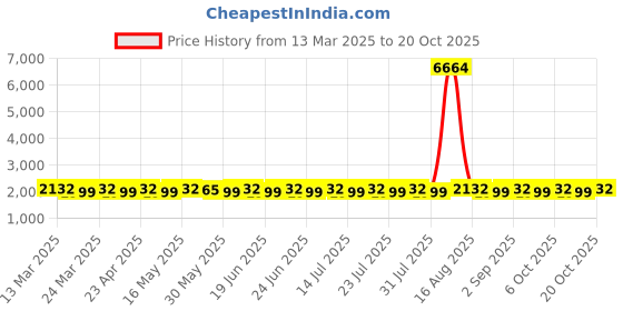 myntra.com SAINOOR Embroidered Semi-Stitched Dress Material sainoor Price History Graph from 13 Mar 2025 to 20 Oct 2025