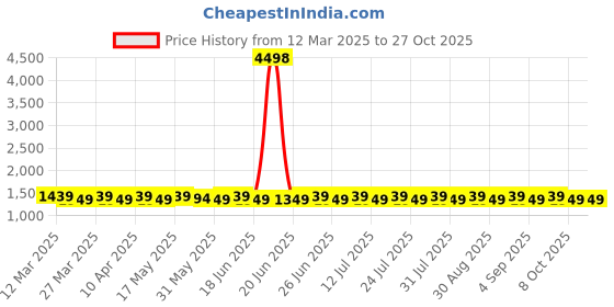 myntra.com SAINOOR Embroidered Semi-Stitched Dress Material sainoor Price History Graph from 12 Mar 2025 to 27 Oct 2025