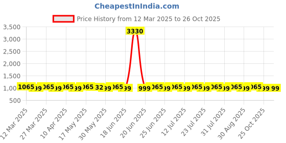 myntra.com SAINOOR Embroidered Semi-Stitched Dress Material sainoor Price History Graph from 12 Mar 2025 to 26 Oct 2025