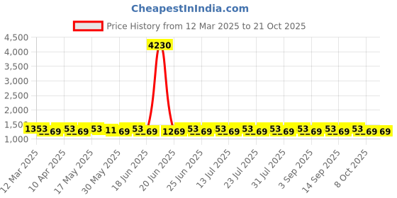 myntra.com SAINOOR Embroidered Semi-Stitched Dress Material sainoor Price History Graph from 12 Mar 2025 to 20 Oct 2025