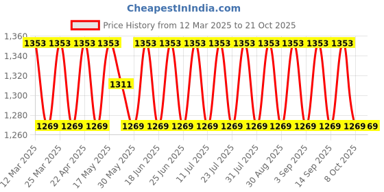 myntra.com SAINOOR Embroidered Semi-Stitched Dress Material sainoor Price History Graph from 12 Mar 2025 to 21 Oct 2025