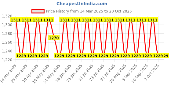 myntra.com SAINOOR Embroidered Semi-Stitched Dress Material sainoor Price History Graph from 14 Mar 2025 to 20 Oct 2025