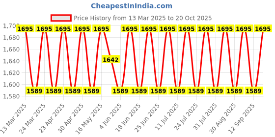 myntra.com SAINOOR Embroidered Semi-Stitched Dress Material sainoor Price History Graph from 13 Mar 2025 to 20 Oct 2025