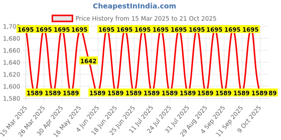 myntra.com SAINOOR Embroidered Semi-Stitched Dress Material sainoor Price History Graph from 15 Mar 2025 to 21 Oct 2025