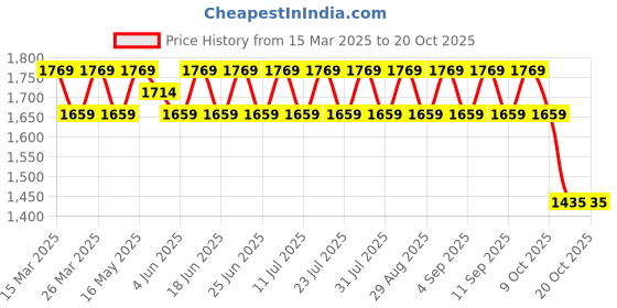 myntra.com SAINOOR Embroidered Semi-Stitched Dress Material sainoor Price History Graph from 15 Mar 2025 to 20 Oct 2025