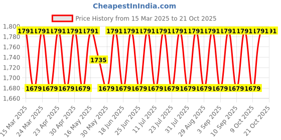 myntra.com SAINOOR Embroidered Semi-Stitched Dress Material sainoor Price History Graph from 15 Mar 2025 to 20 Oct 2025