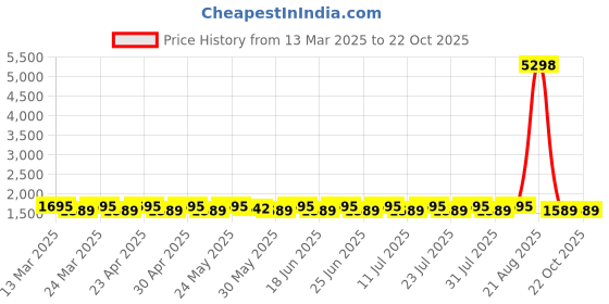 myntra.com SAINOOR Embroidered Semi-Stitched Dress Material sainoor Price History Graph from 13 Mar 2025 to 21 Oct 2025