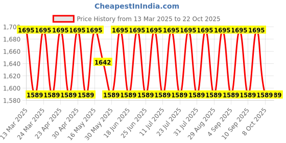 myntra.com SAINOOR Embroidered Semi-Stitched Dress Material sainoor Price History Graph from 13 Mar 2025 to 21 Oct 2025