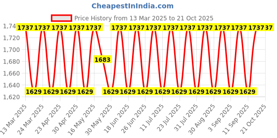 myntra.com SAINOOR Embroidered Semi-Stitched Dress Material sainoor Price History Graph from 13 Mar 2025 to 21 Oct 2025