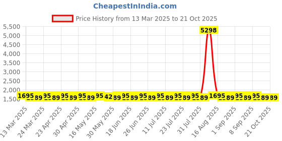 myntra.com SAINOOR Embroidered Semi-Stitched Dress Material sainoor Price History Graph from 13 Mar 2025 to 20 Oct 2025