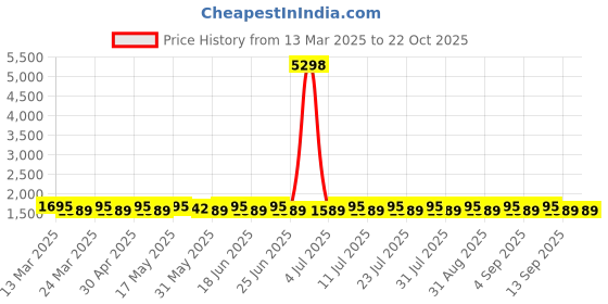 myntra.com SAINOOR Embroidered Semi-Stitched Dress Material sainoor Price History Graph from 13 Mar 2025 to 21 Oct 2025