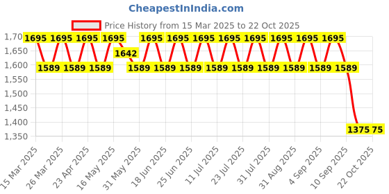 myntra.com SAINOOR Embroidered Semi-Stitched Dress Material sainoor Price History Graph from 15 Mar 2025 to 21 Oct 2025