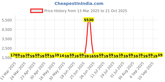 myntra.com SAINOOR Embroidered Semi-Stitched Dress Material sainoor Price History Graph from 13 Mar 2025 to 21 Oct 2025