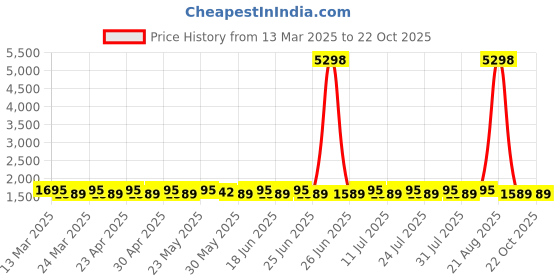 myntra.com SAINOOR Embroidered Semi-Stitched Dress Material sainoor Price History Graph from 13 Mar 2025 to 21 Oct 2025