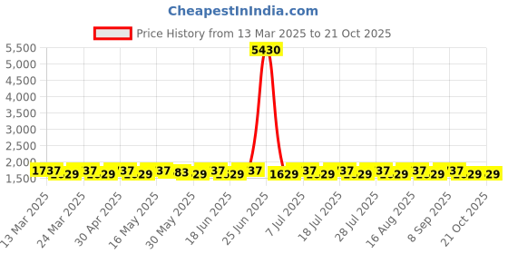 myntra.com SAINOOR Embroidered Semi-Stitched Dress Material sainoor Price History Graph from 13 Mar 2025 to 21 Oct 2025