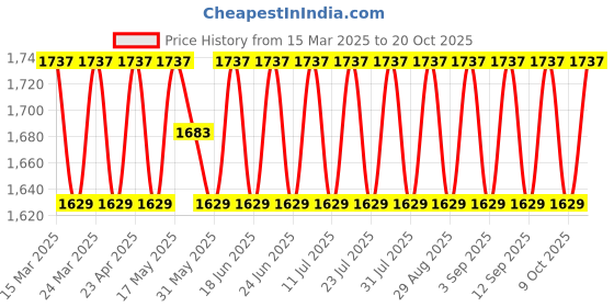 myntra.com SAINOOR Embroidered Semi-Stitched Dress Material sainoor Price History Graph from 15 Mar 2025 to 20 Oct 2025
