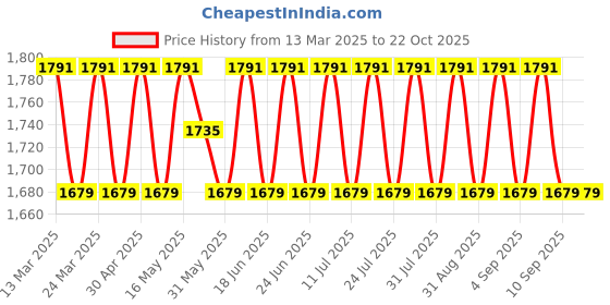 myntra.com SAINOOR Embroidered Semi-Stitched Dress Material sainoor Price History Graph from 13 Mar 2025 to 21 Oct 2025
