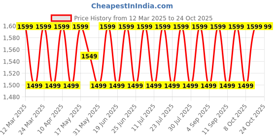 myntra.com SAINOOR Embroidered Semi-Stitched Dress Material sainoor Price History Graph from 12 Mar 2025 to 23 Oct 2025