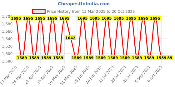 myntra.com SAINOOR Embroidered Semi-Stitched Dress Material sainoor Price History Graph from 13 Mar 2025 to 20 Oct 2025