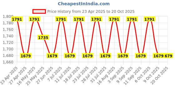 myntra.com SAINOOR Embroidered Semi-Stitched Dress Material sainoor Price History Graph from 23 Apr 2025 to 20 Oct 2025