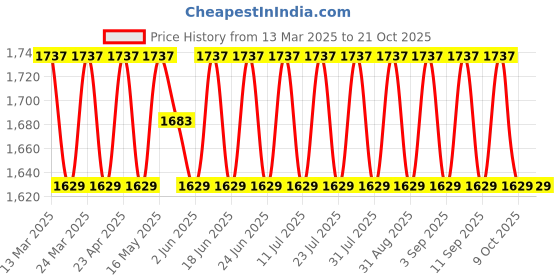 myntra.com SAINOOR Embroidered Semi-Stitched Dress Material sainoor Price History Graph from 13 Mar 2025 to 21 Oct 2025