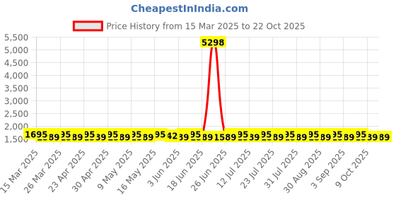 myntra.com SAINOOR Embroidered Semi-Stitched Dress Material sainoor Price History Graph from 15 Mar 2025 to 21 Oct 2025