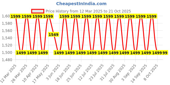 myntra.com SAINOOR Embroidered Semi-Stitched Dress Material sainoor Price History Graph from 12 Mar 2025 to 20 Oct 2025