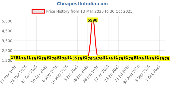 myntra.com SAINOOR Embroidered Semi-Stitched Dress Material sainoor Price History Graph from 13 Mar 2025 to 29 Oct 2025