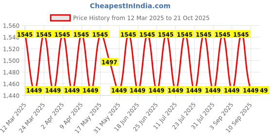 myntra.com SAINOOR Embroidered Semi-Stitched Dress Material sainoor Price History Graph from 12 Mar 2025 to 21 Oct 2025