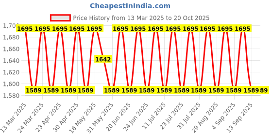 myntra.com SAINOOR Embroidered Semi-Stitched Dress Material sainoor Price History Graph from 13 Mar 2025 to 20 Oct 2025