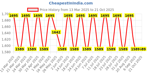 myntra.com SAINOOR Embroidered Semi-Stitched Dress Material sainoor Price History Graph from 13 Mar 2025 to 20 Oct 2025