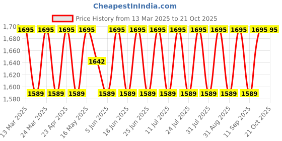myntra.com SAINOOR Embroidered Semi-Stitched Dress Material sainoor Price History Graph from 13 Mar 2025 to 20 Oct 2025